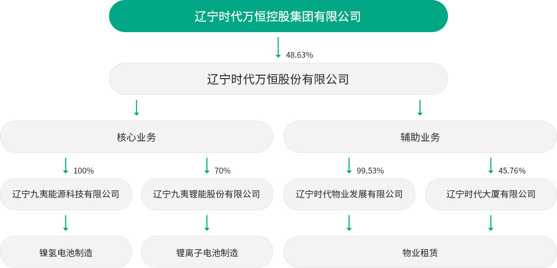 股东方